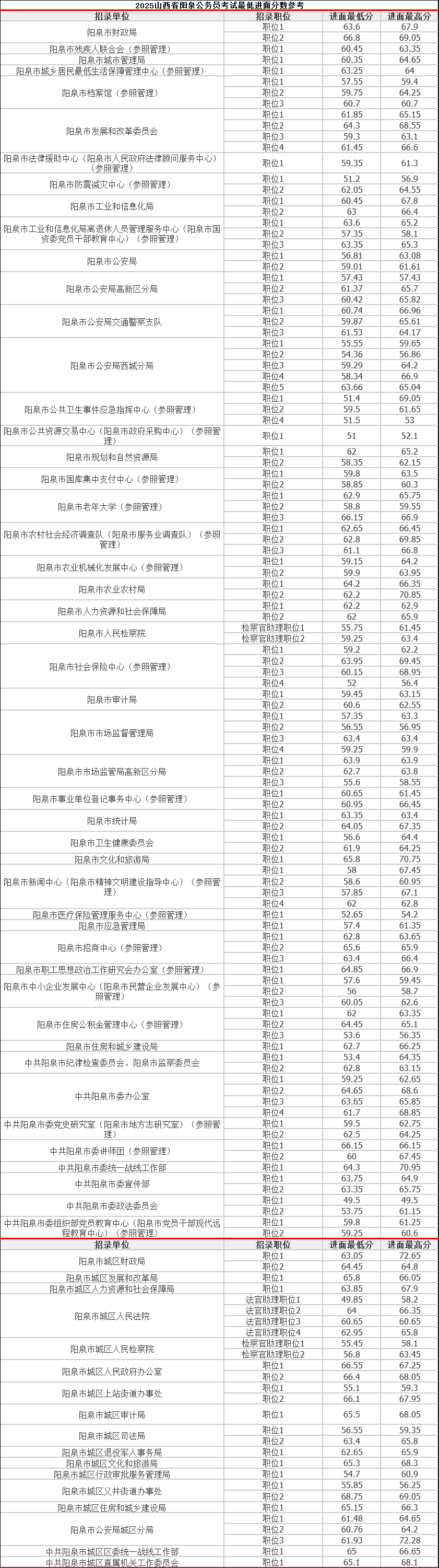 公务员考试总分是多少